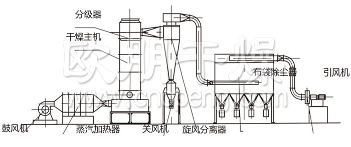 闪蒸干燥机结构示意图 闪蒸干燥机结构示意图