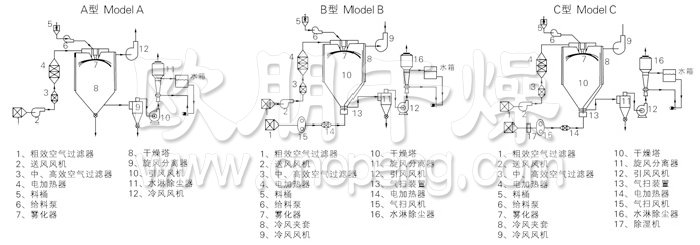 中药浸膏喷雾干燥机结构示意图